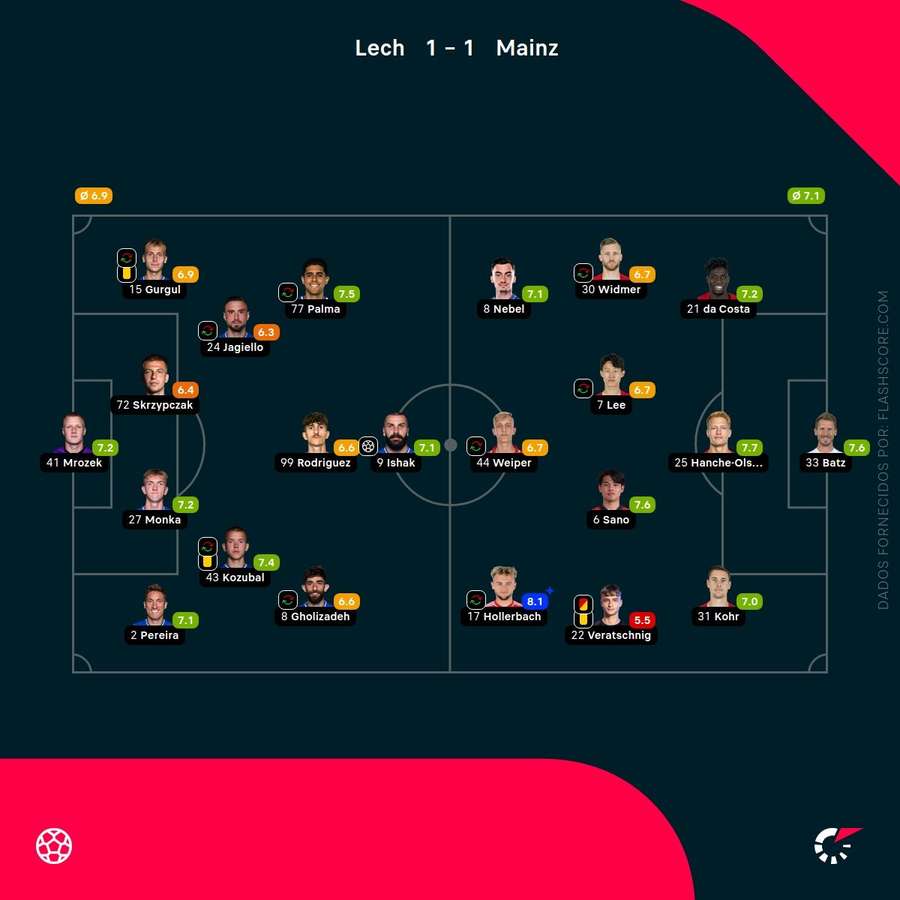 As notas individuais dos onzes iniciais As notas individuais dos onzes iniciais