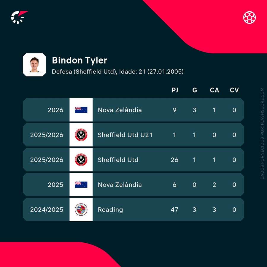 Les statistiques de Tyler Bindon Les statistiques de Tyler Bindon