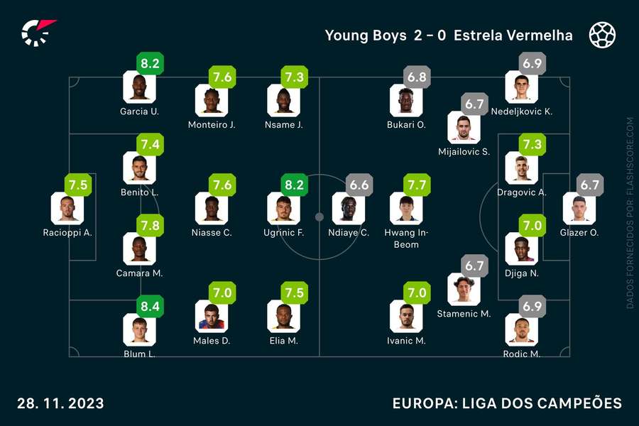 Os ratings de Young Boys e Estrela Vermelha