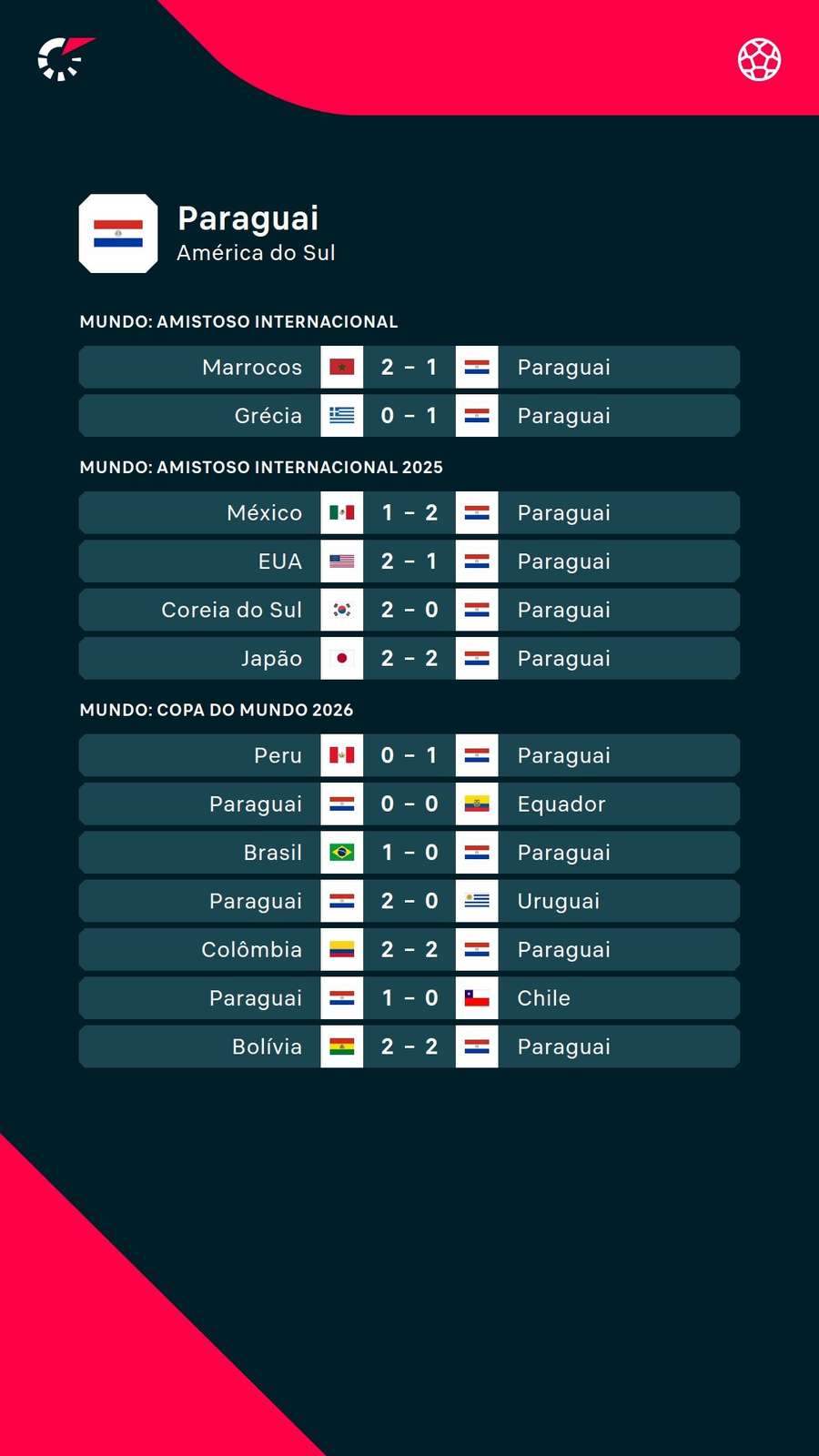 Os resultados dos últimos jogos da seleção paraguaia