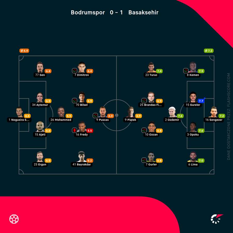 Składy i oceny za mecz Bodrumspor - Basaksehir