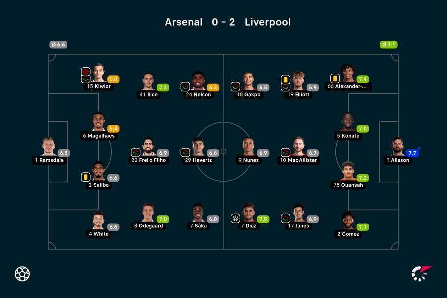 Wyjściowe składy i noty Flashscore za mecz Arsenal-Liverpool