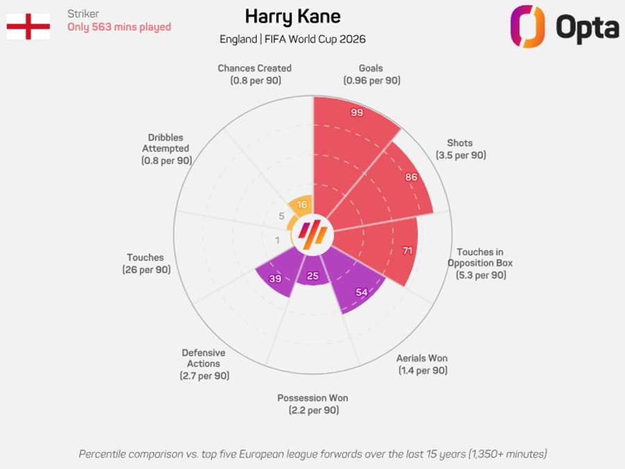 O gráfico de Kane no Mundial-2026