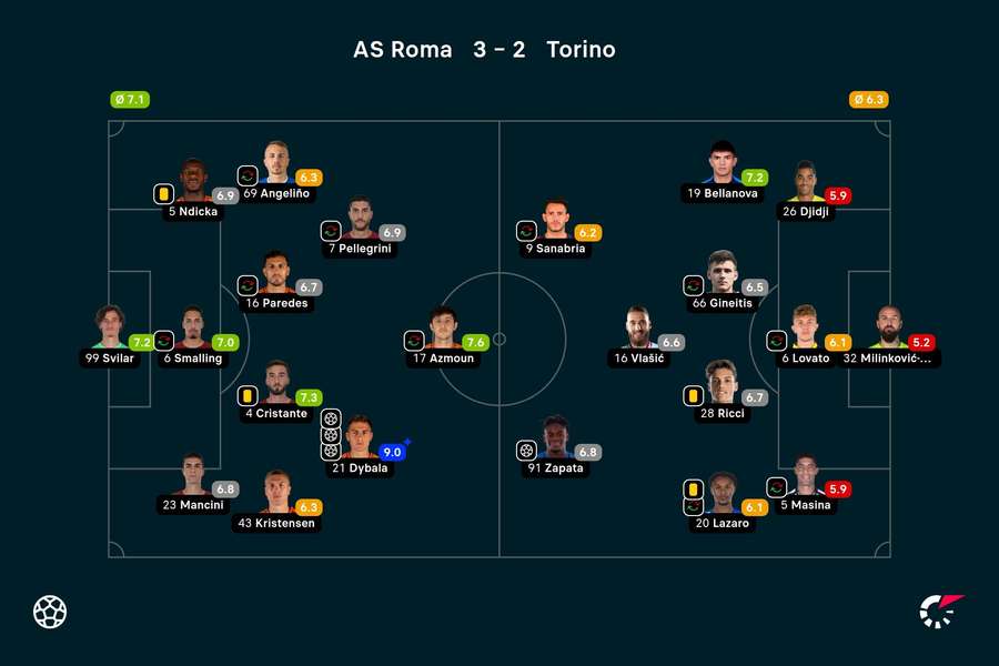 Ratings AS Roma-Torino