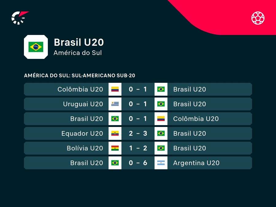 Desempenho do Brasil na Venezuela