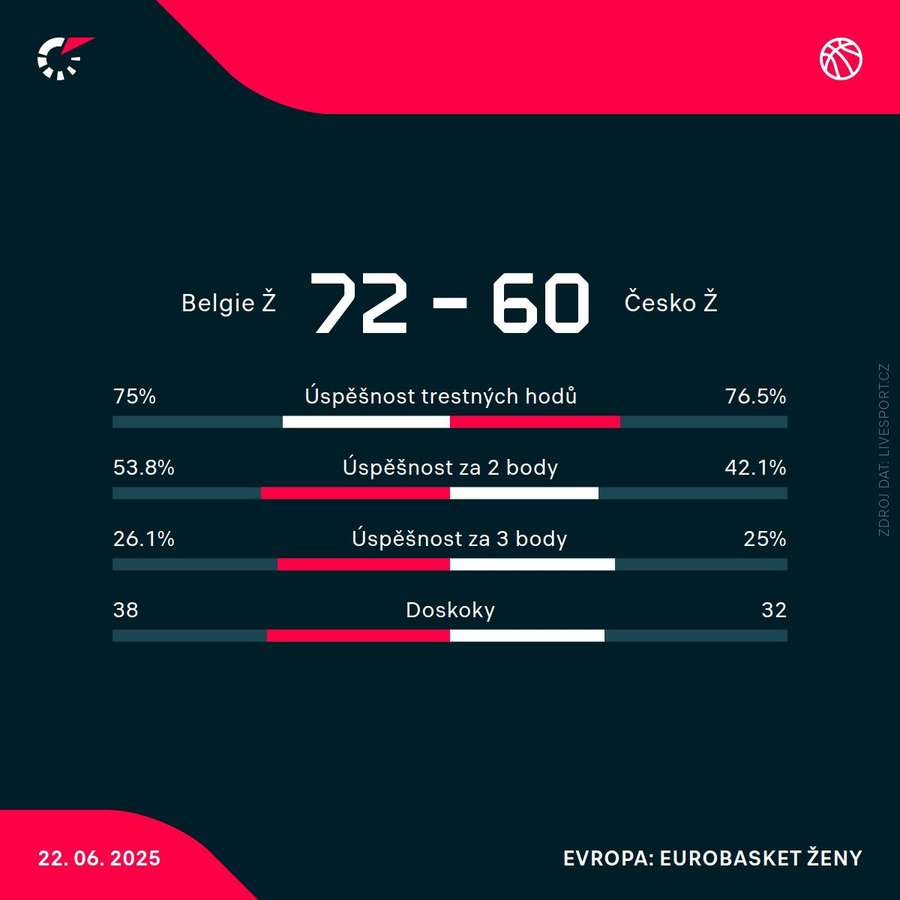 Statistiky utkání.