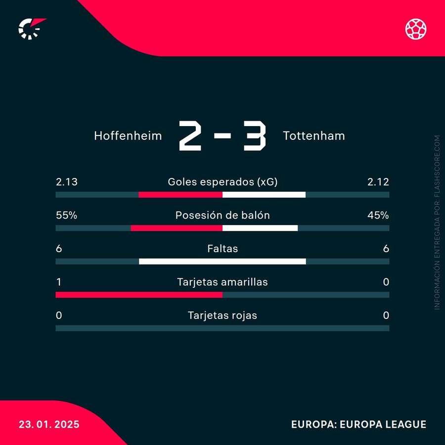 Estadísticas del partido Estadísticas del partido