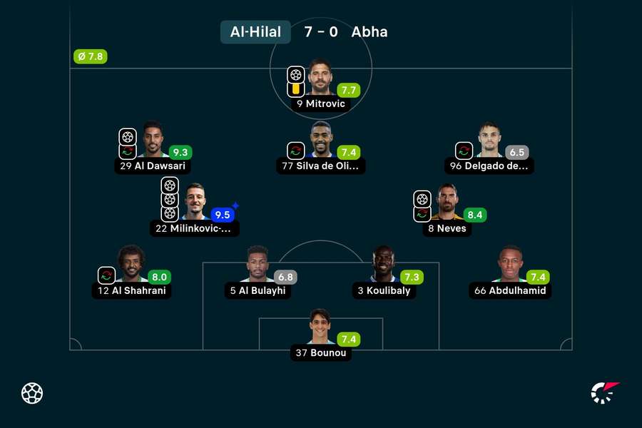 Notas dos jogadores do Al-Hilal na partida