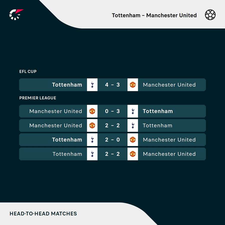 Tottenham and Manchester United's most recent matches