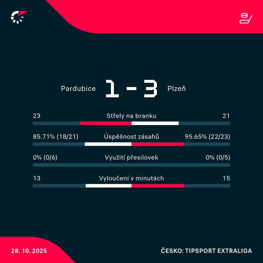 Statistiky utkání.