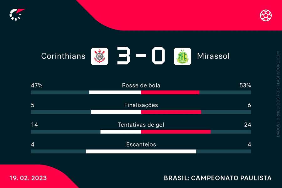 A estatísticas de Corinthians 3x0 Mirassol