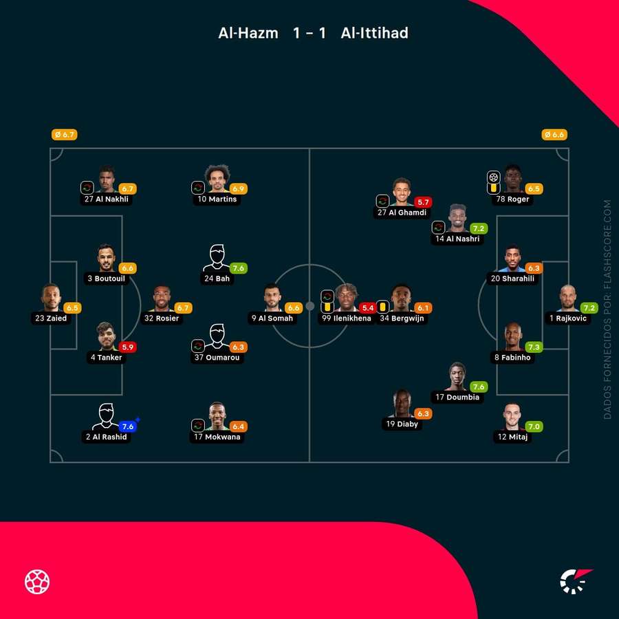 As notas individuais dos onzes iniciais As notas individuais dos onzes iniciais