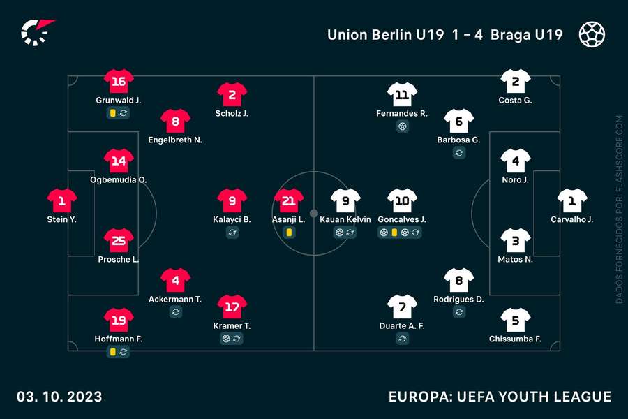 Os onzes iniciais de Union e SC Braga