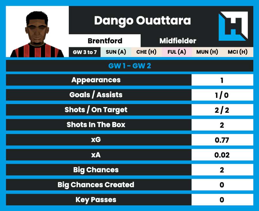 Ouattara's stats to start the season