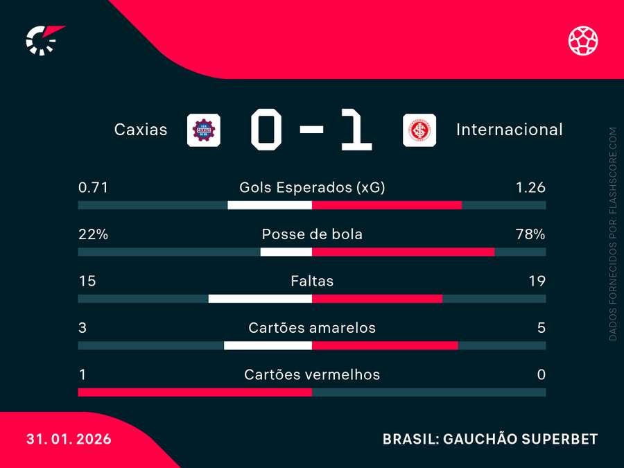 As estatísticas de Caxias x Internacional