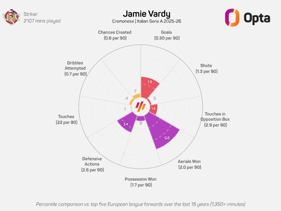 Jamie Vardy's radar graphic - Serie A 2025/26 Jamie Vardy's radar graphic - Serie A 2025/26