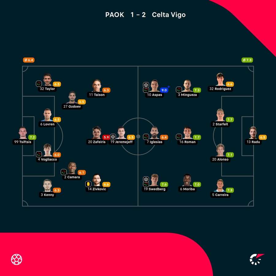 As notas dos jogadores