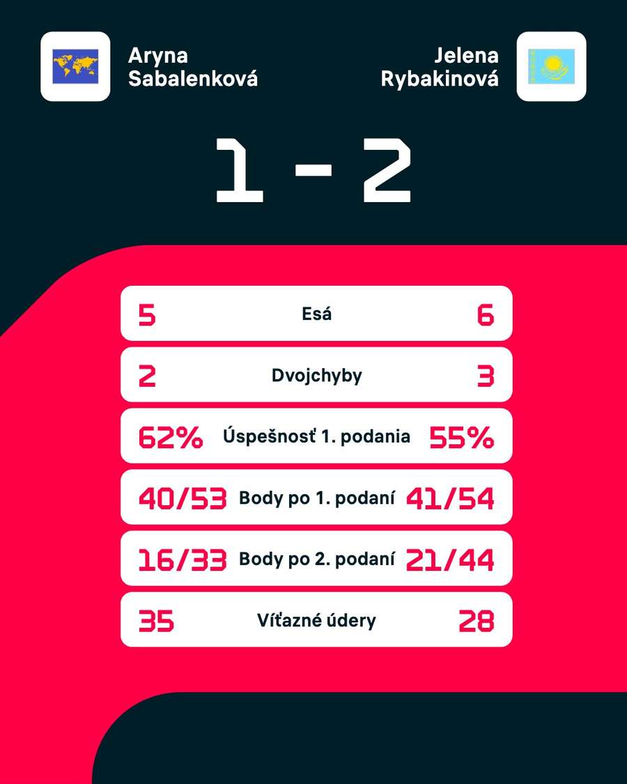 Štatistiky zápasu. Štatistiky zápasu.