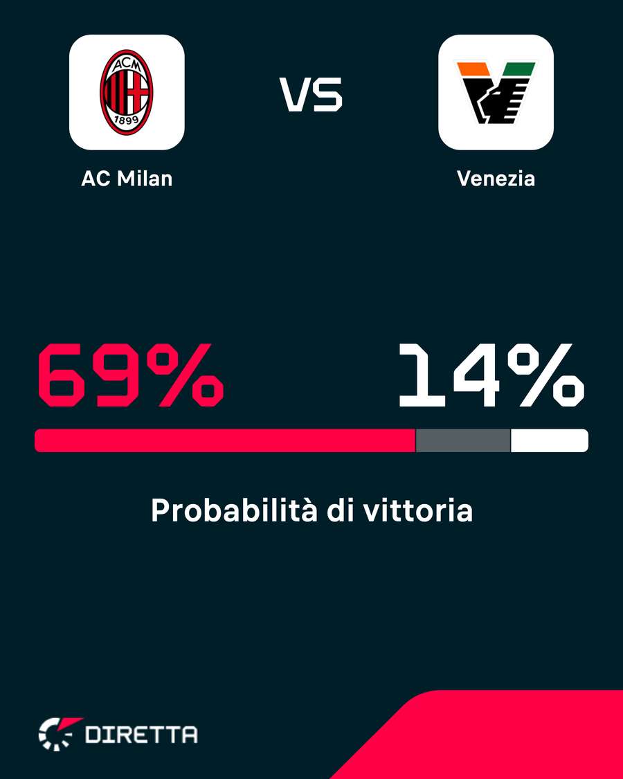 Milan favorito Milan favorito