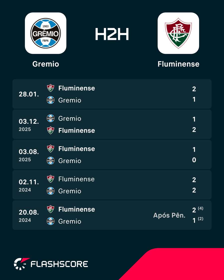 Últimos duelos entre Grêmio e Fluminense