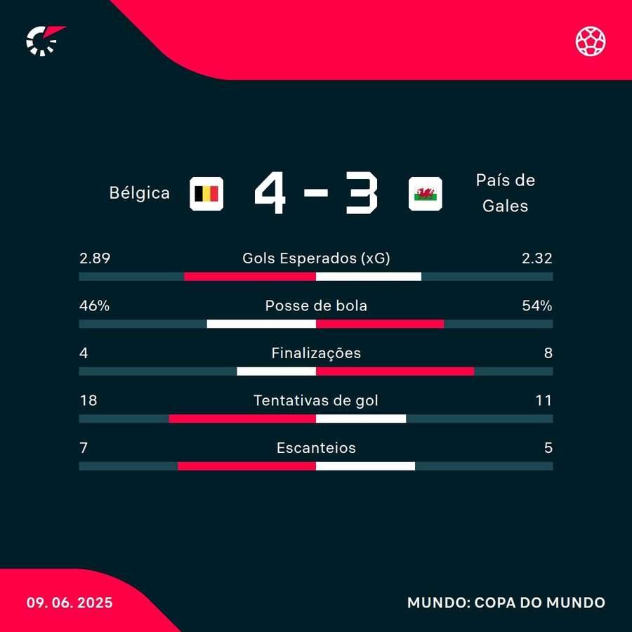 As estatísticas da vitória da Bélgica sobre o País de Gales As estatísticas da vitória da Bélgica sobre o País de Gales