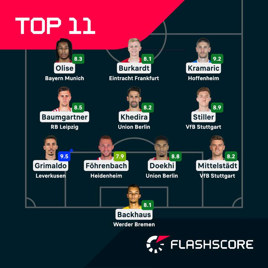 Die Top-Elf der Bundesliga am 7. Spieltag Die Top-Elf der Bundesliga am 7. Spieltag