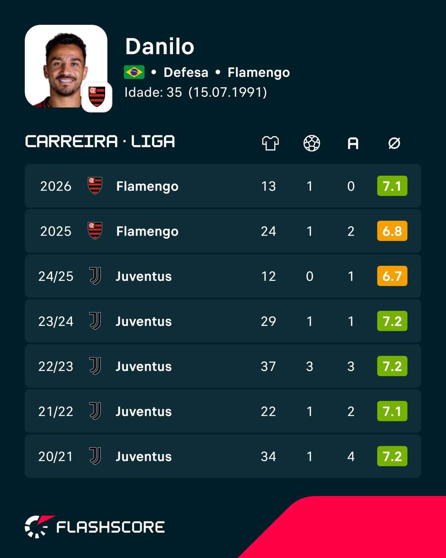 Os últimos jogos de Danilo Os últimos jogos de Danilo