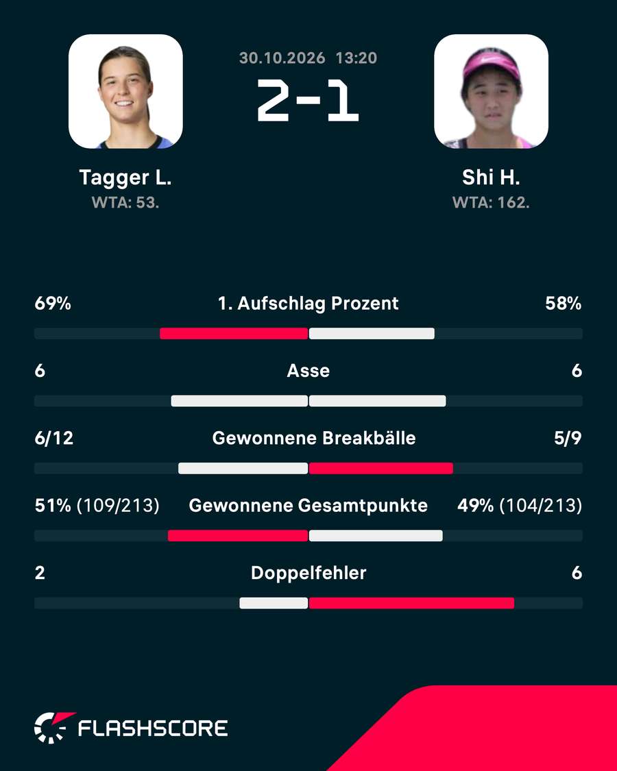 Match-Statistik: Lilli Tagger vs. Shi Han Match-Statistik: Lilli Tagger vs. Shi Han