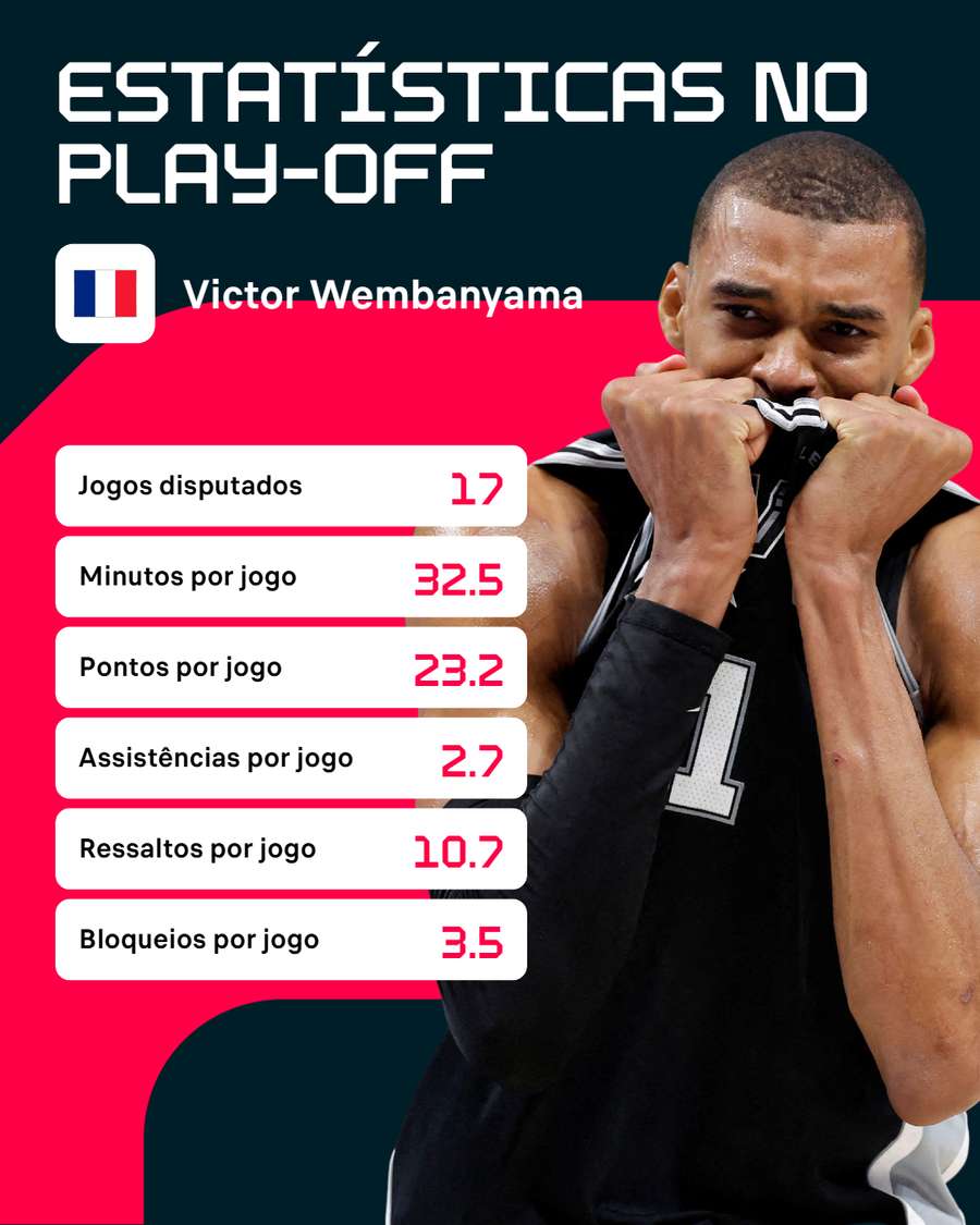 Estatísticas de Wembanyama durante os play-offs