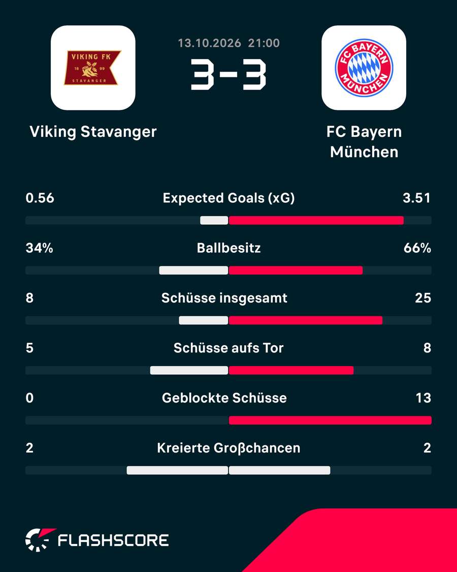 Die Stats zum Spiel: Viking vs. Bayern