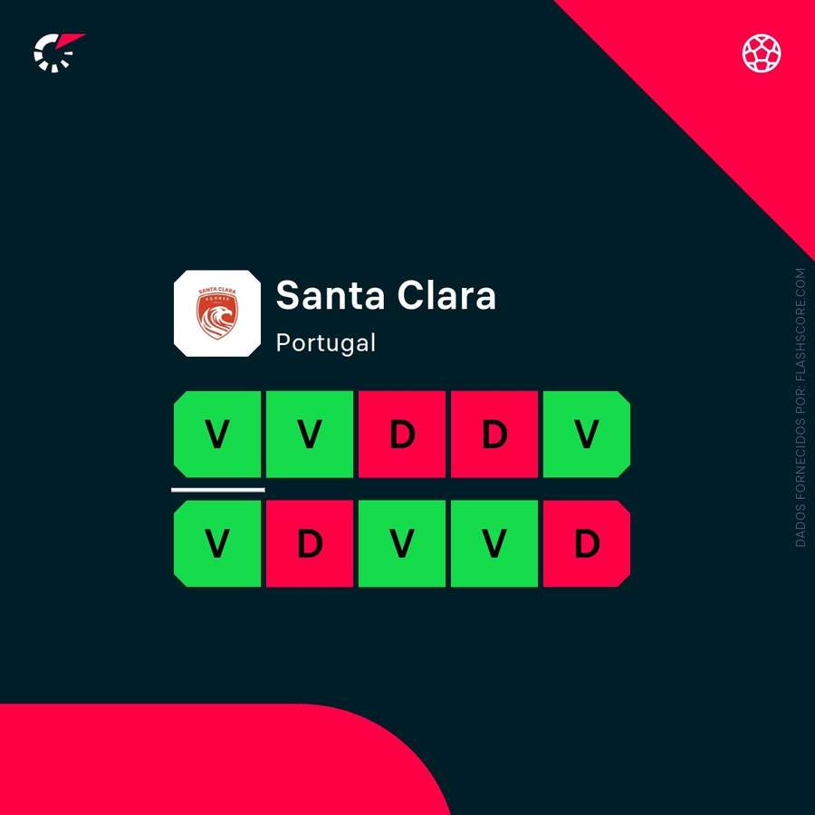 Os resultados recentes do Santa Clara Os resultados recentes do Santa Clara