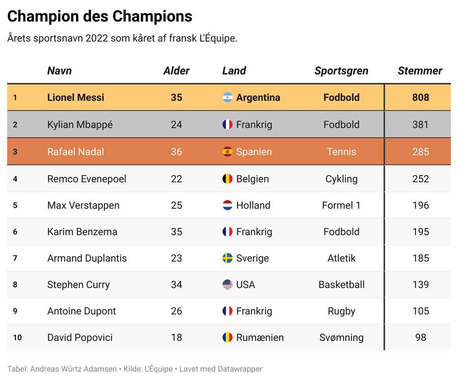 Lionel Messi var den helt klare vinder af L'Équipes Champion des Champions for 2022. Lionel Messi var den helt klare vinder af L'Équipes Champion des Champions for 2022.