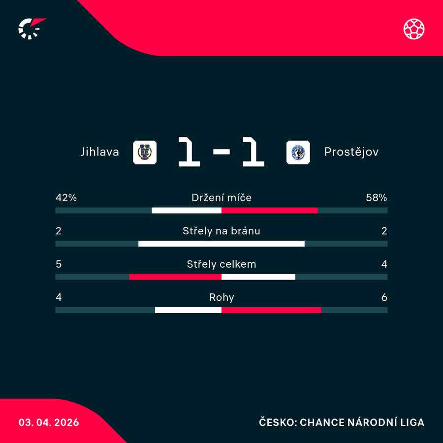 Statistiky utkání.