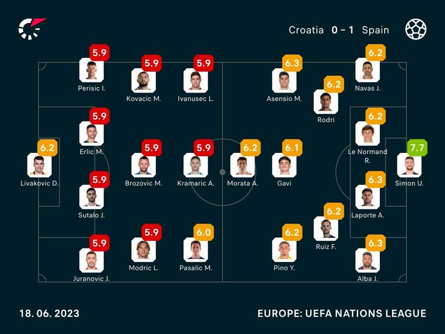 Croatia v Spain player ratings