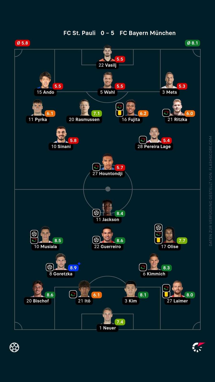 Spielernoten: St. Pauli vs. Bayern Spielernoten: St. Pauli vs. Bayern