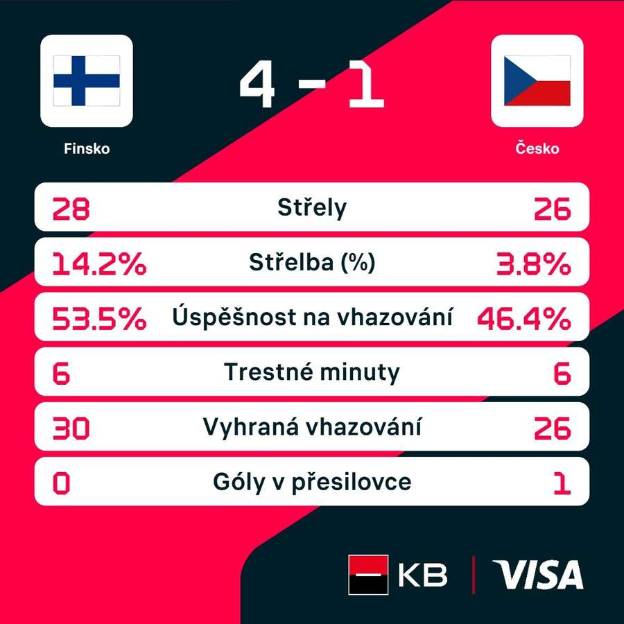 Statistiky utkání. Statistiky utkání.