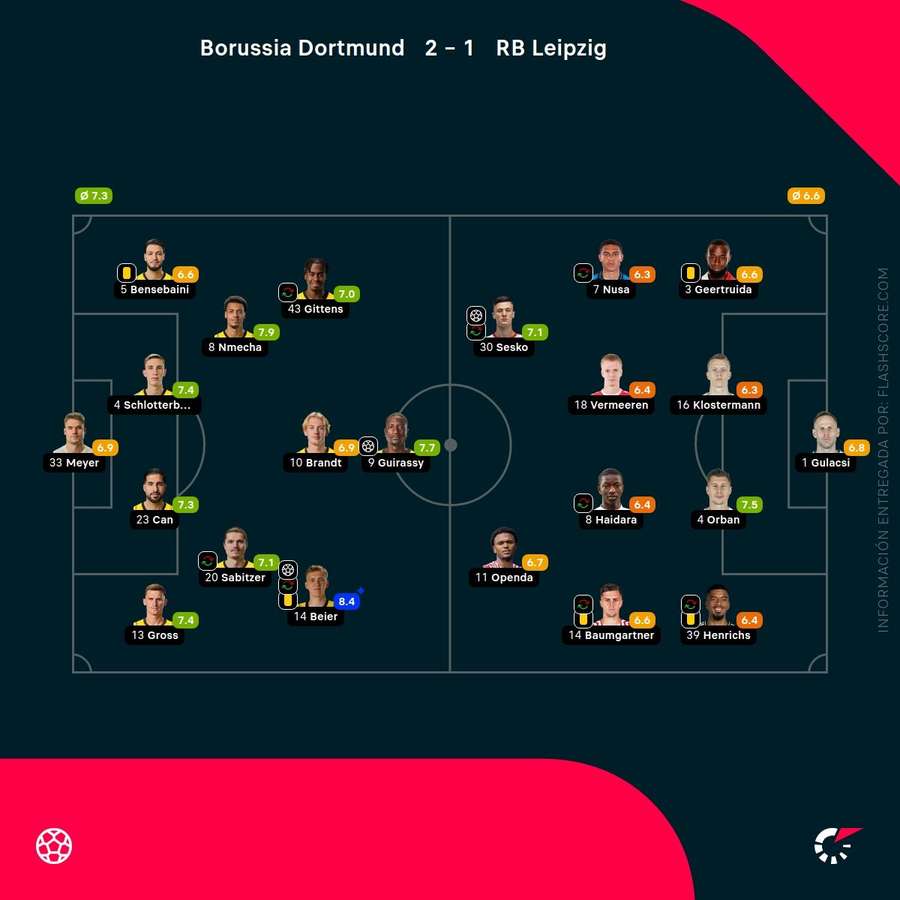 Las calificaciones de los jugadores del Dortmund-Leipzig