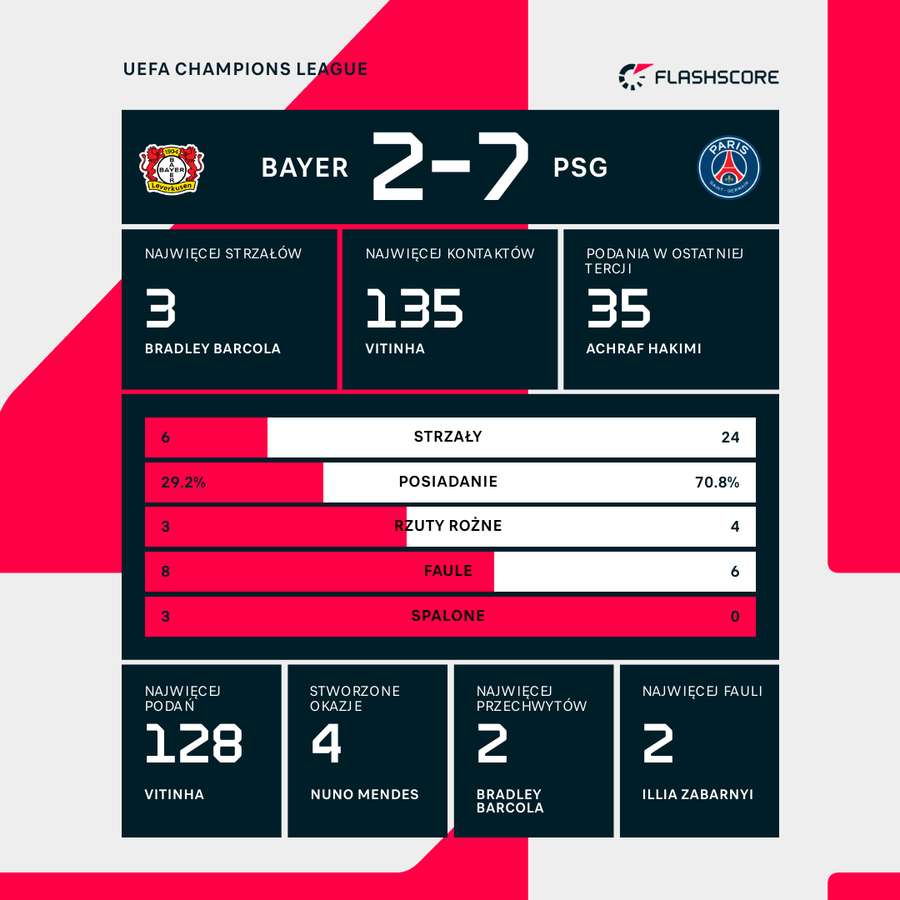 Statystyki meczu Bayer - PSG Statystyki meczu Bayer - PSG