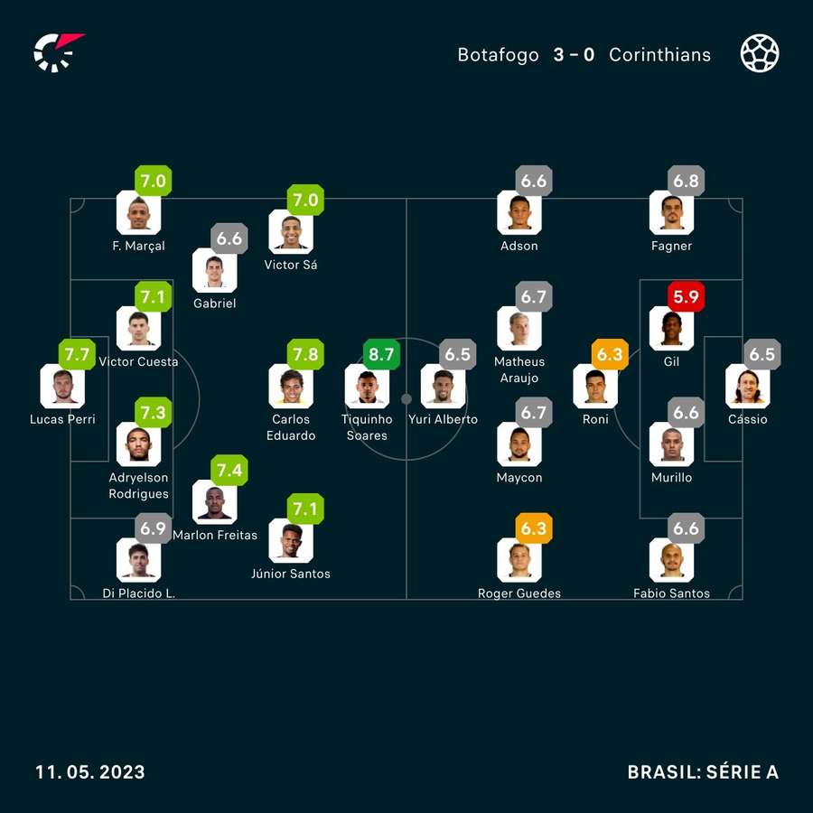 As notas dos jogadores de Botafogo e Corinthians