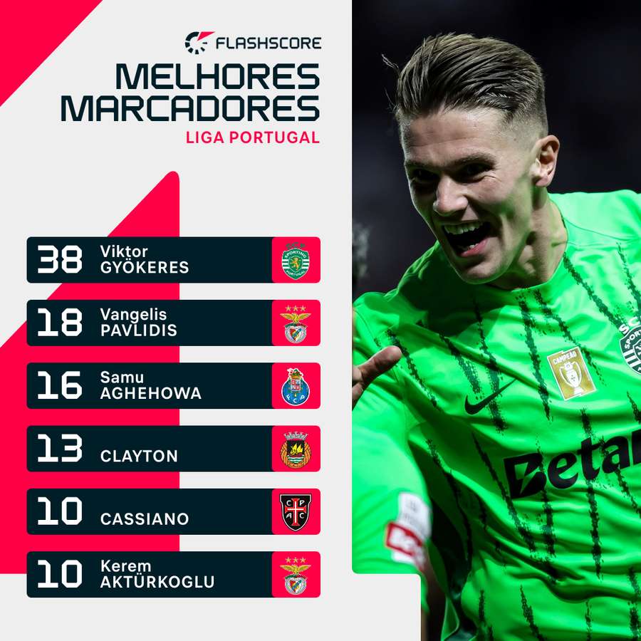 A lista dos melhores marcadores do campeonato português