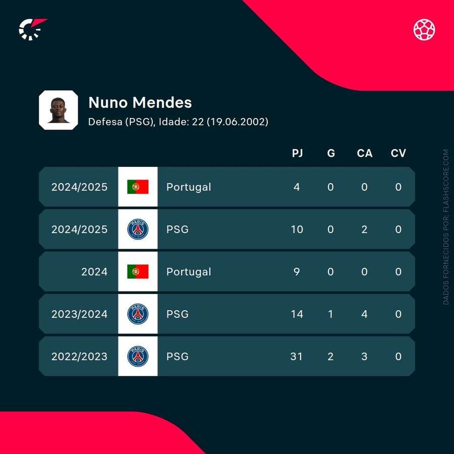 Os números de Nuno Mendes