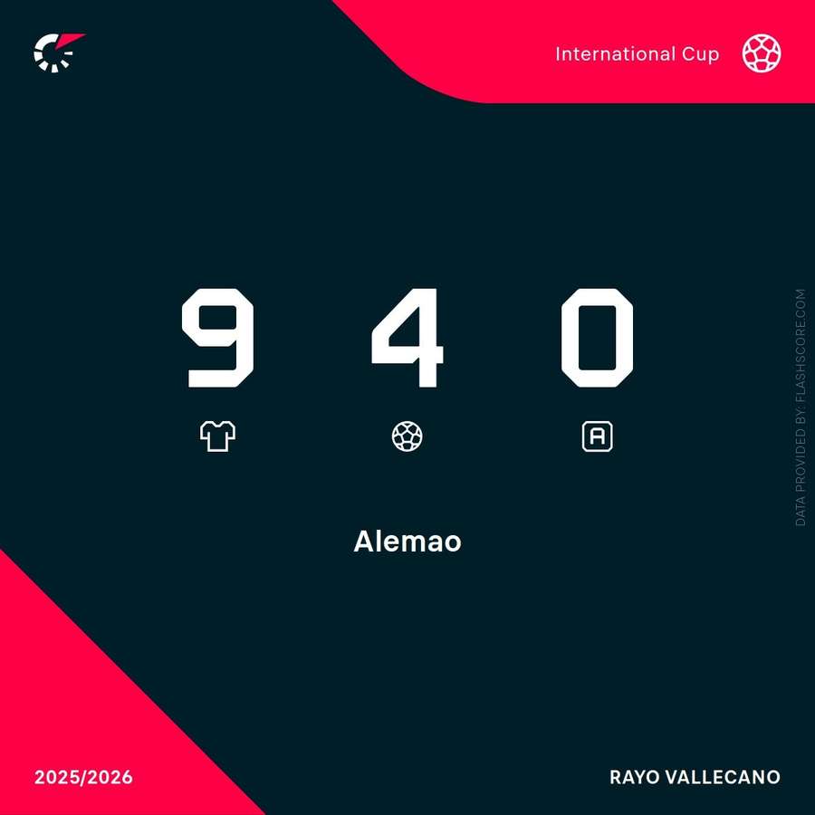 Alemao's Conference League stats