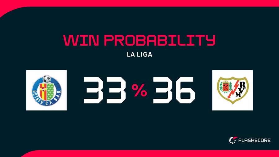 Win Probability Win Probability