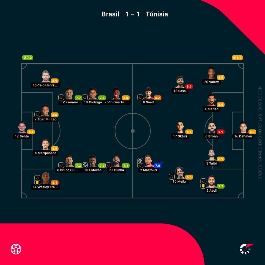 As notas individuais dos onzes iniciais As notas individuais dos onzes iniciais