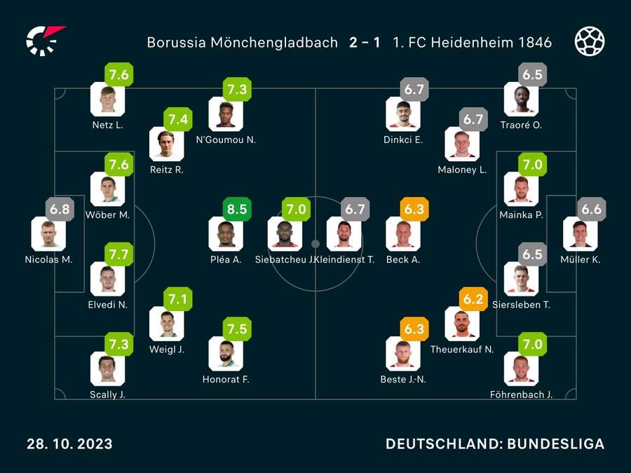 Noten: Gladbach vs. Heidenheim