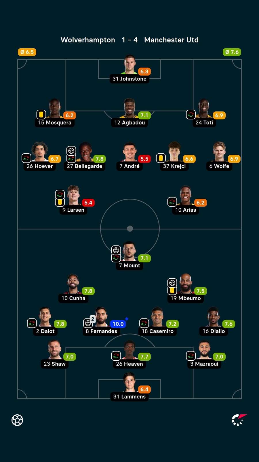 As notas dos jogadores titulares de Wolverhampton e Manchester United na partida As notas dos jogadores titulares de Wolverhampton e Manchester United na partida