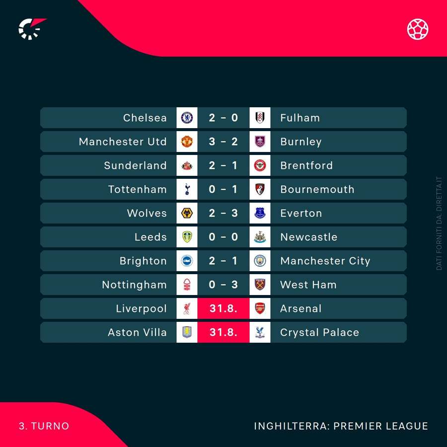 I risultati di Premier League I risultati di Premier League