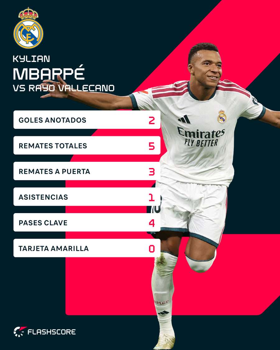 Los números de Mbappé ante el Rayo