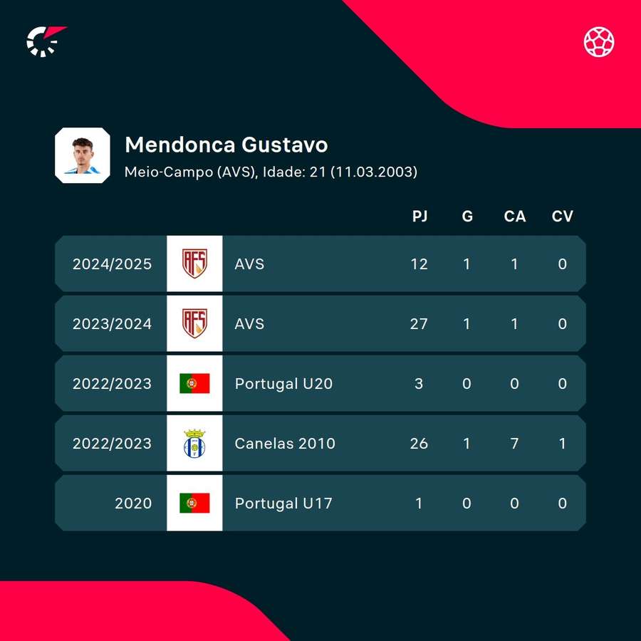 Os números de Gustavo Mendonça Os números de Gustavo Mendonça