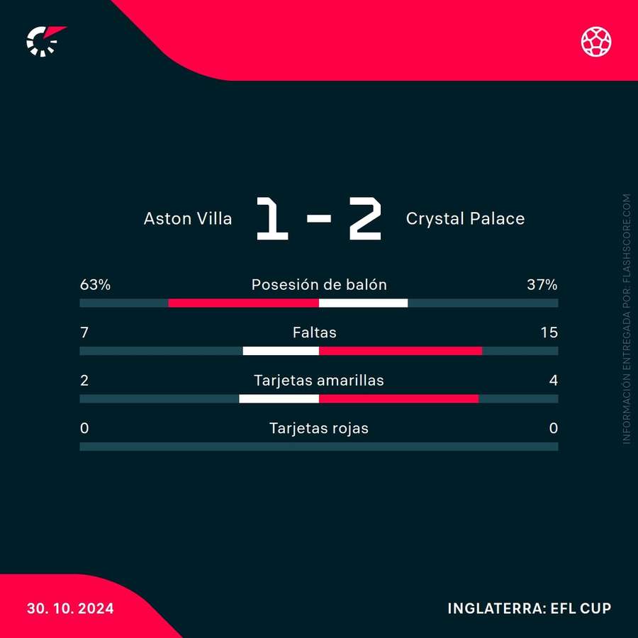 Estadísticas del partido